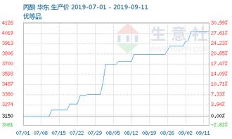 生意社 上下游齊上漲，促使丙酮三季度以來漲幅高達37%