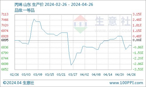 生意社 丙酮帶動，國內(nèi)異丙醇與乙酸乙酯價格齊飛
