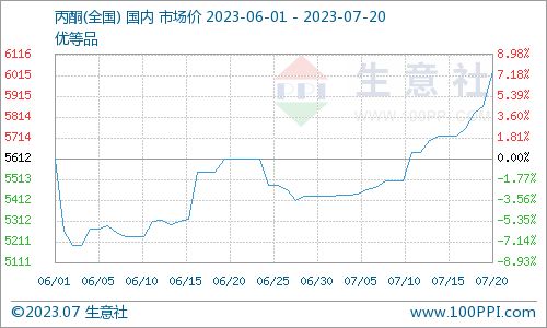 國內(nèi)丙酮市場迅速拉漲原因解析及其與乙酸乙酯市場的關聯(lián)